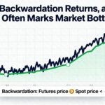 Backwardation Returns to Bitcoin, Historically Seen Around Market Bottoms