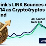 LINK rebounds 4% to trade near $14, leading gains as sentiment improves across cryptocurrencies.