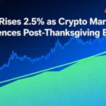 HBAR Climbs 2.5% Amid a Broader Post-Thanksgiving Rally Across the Crypto Market.