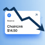 LINK Falls Below $14.50 During Crypto Pullback, While Reserve Buys 74K Tokens Amid Losses