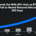 XRP Posts an 89% Surge Over the Past Year While Bitcoin, Ether, and the CD20 Index Lag With Mild Performance
