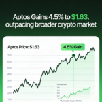 APT climbs 4.5% to $1.63, leading gains in the crypto sector