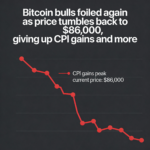 BTC falls back to $86,000, giving up CPI-inspired rally gains once again