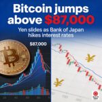 Bitcoin rises above $87,000 while the yen weakens after Japan raises interest rates.