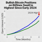 Bitcoin bullish bets on Bitfinex climb to a peak not seen since early 2024.