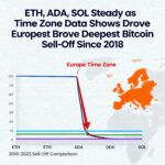 Europe Leads Bitcoin’s Sharpest Drop Since 2018 While ETH, ADA, SOL Remain Stable