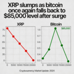 XRP falls alongside Bitcoin, which drops back to $85,000 after a surge.
