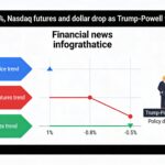 Amid escalating Trump-Powell feud, bitcoin climbs 1% while Nasdaq futures and dollar retreat.