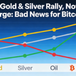 Gold and silver moved first; now oil is joining the rally, and that’s bad news for bitcoin.