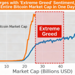 Investor sentiment turns to “extreme greed” as gold adds a day’s worth of value equal to the entire BTC market