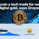 Bitcoin is trading more like a tech stock than digital gold, Grayscale says.