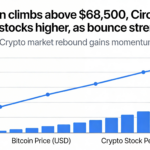A firmer bounce lifts Bitcoin above $68,500, with Circle driving upside momentum across crypto stocks