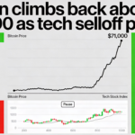 Bitcoin rebounds above $71,000 as tech stock selloff eases.