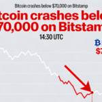 Bitcoin plunges below $70,000 on Bitstamp.