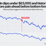 Bitcoin Breaks Below $63,000 — Historical Trends Signal More Turbulence Before Stabilization
