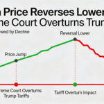Bitcoin rallies briefly, then slides as the Supreme Court strikes down Trump-era tariffs.