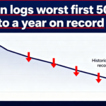 BTC records its worst start to a year through the first 50 days.