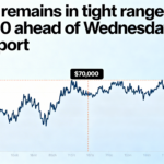 Bitcoin trades in a narrow band below $70,000 as markets await Wednesday’s U.S. jobs data.