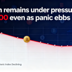 Bitcoin continues to trade under strain around $68,000 despite signs that market panic is easing.
