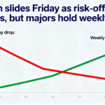 Bitcoin edges lower to end the week as risk aversion lingers, but top coins still post weekly gains.