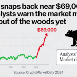 Bitcoin rallies close to $69,000 as analysts warn turbulence may not be over.