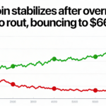 Bitcoin regains footing post-selloff, bouncing to the $66,000 level.
