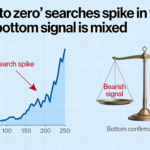 U.S. spike in ‘Bitcoin to zero’ searches sends mixed signals on market bottom
