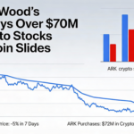 Cathie Wood’s ARK adds more than $70 million in crypto equities amid bitcoin pullback