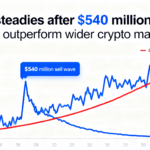 Following a $540 million liquidation wave, ether finds footing and beats the wider crypto market.