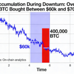 Over 400K Bitcoin purchased as prices hovered between $60K and $70K in the recent sell-off
