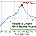 STRC returns to the $100 mark, positioning Strategy for further Bitcoin purchases.
