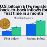 U.S. spot bitcoin ETFs post consecutive inflows for the first time in a month.