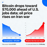 BTC approaches $70K before U.S. labor figures, while oil gains on escalating Iran tensions