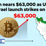 Bitcoin dips toward $63,000 amid sharp risk-off sentiment following U.S. and Israel strikes on Iran.