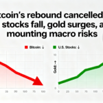 Bitcoin erases its bounce while U.S. stocks decline and gold climbs amid escalating macro risks.