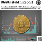 Bhutan trims $42.5M of Bitcoin holdings in 2026 as its sovereign stash drops 58% from the peak.
