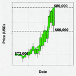 Bitcoin could surge to $80,000 if it breaks through the thin resistance above $72,000.