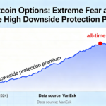 VanEck flags record downside protection premiums in Bitcoin options, signaling heightened fear
