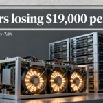 BTC mining turns unprofitable with $19,000 loss per coin despite 7.8% difficulty drop