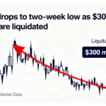 Bitcoin slides to a two-week low amid $300 million in long liquidations