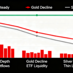 JPMorgan notes bitcoin’s stability while gold and silver weaken due to ETF-driven outflows and liquidity pressures.