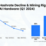Bitcoin hashrate sees first Q1 contraction in six years amid miners’ move toward AI infrastructure.