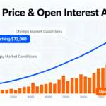 Bitcoin edges toward $72K with open interest climbing, signaling growing leverage amid choppy conditions.