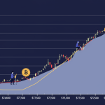 Bitcoin hovers below $77,500 with cooling volatility prompting traders to unwind leverage