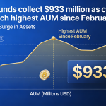 Bitcoin funds draw $933 million in inflows as crypto ETF assets under management climb to February peak levels