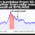 Bitcoin dips from 12-week peak as Iran rally hits a seller wall around $79,400