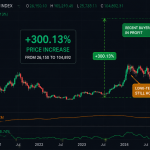 Conviction-driven bitcoin buyers have jumped 300%, as most new entrants currently sit on gains.