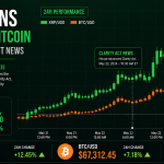 XRP tops bitcoin’s gains on Clarity Act momentum, though a true rally still depends on lawmakers