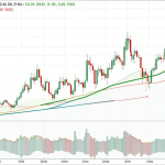 Stuck under the 200-day line, bitcoin faces pressure from higher Treasury yields