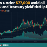 BTC slips under $77,000 amid oil shock and spike in Treasury yields